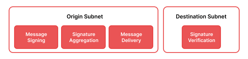 image showing four steps of cross-Avalanche L1 communication: Signing, aggregation, Delivery and Verification